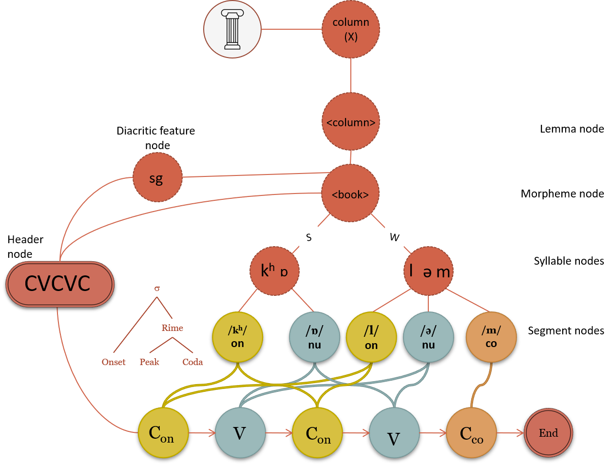 A depiction of Dell’s spreading activation model, composed on nodes illustrating the morphemes, segments, and features in a lexical network.