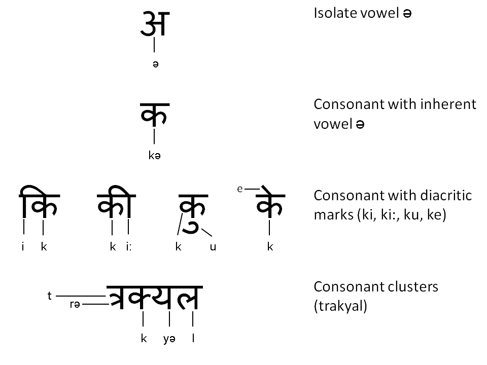 An example of an abugida in the form of the Devanagari script used to write Sanskrit, Hindi, Marathi, and Nepali. Symbols are shown of an isolate vowel, a consonant with inherent vowel, a consonant with diacritic marks, and a consonant cluster.