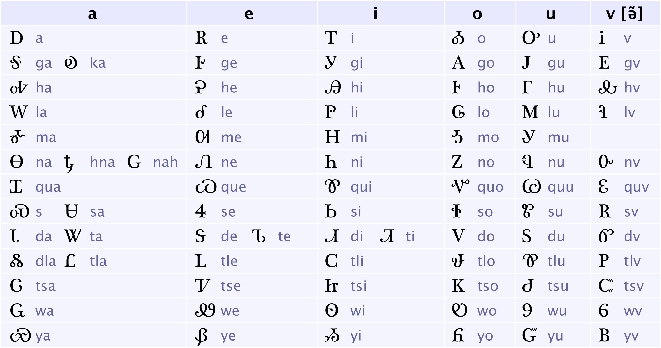 A table of the Cherokee Syllabary, in which each symbol represents a different phoneme from the Cherokee language and is shown with the corresponding English phonetic, and organized according to vowel sounds.