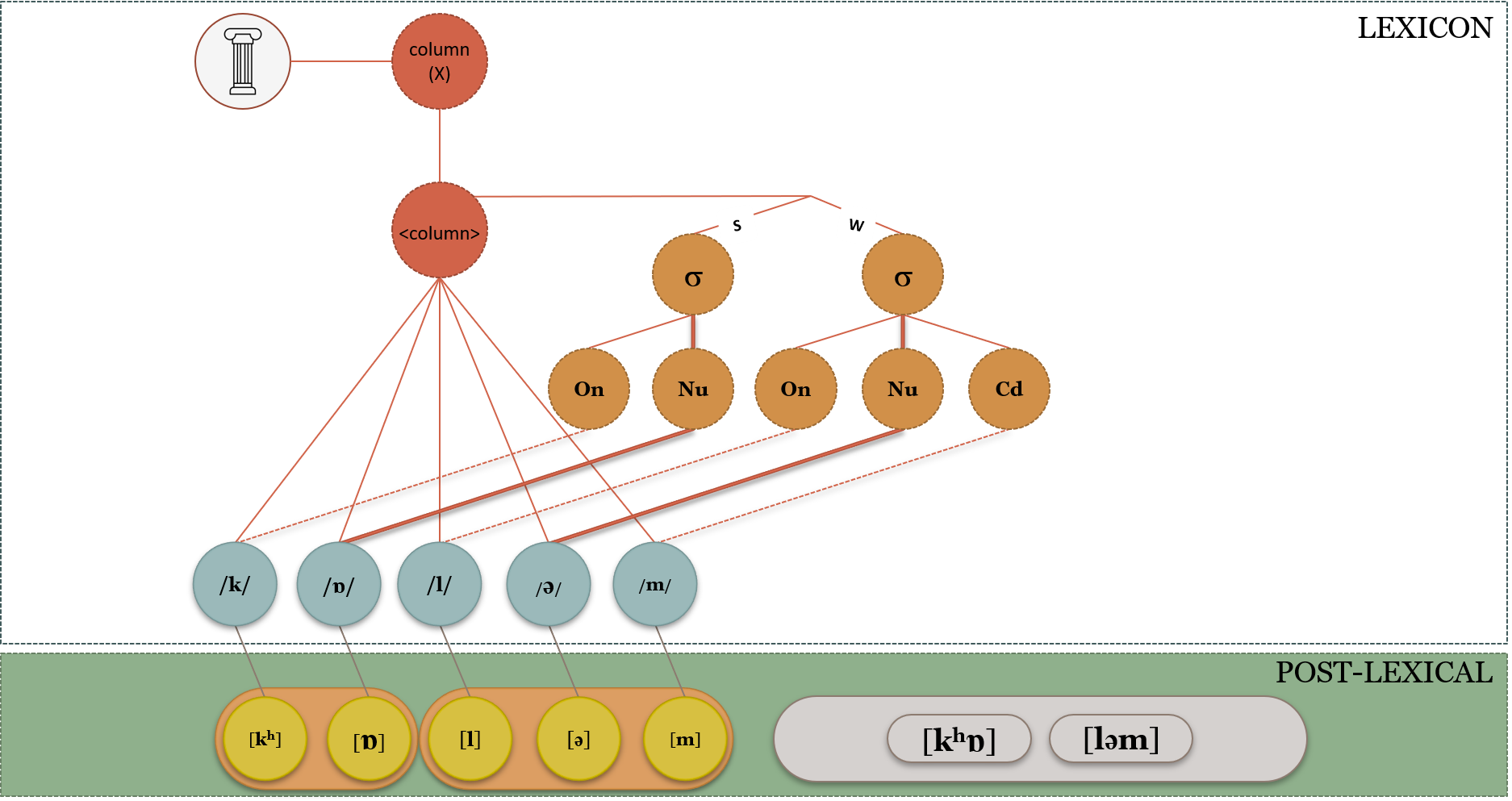 A diagram of the Lexicon with Syllable Structure model, which illustrates how the organization of segments can be based on syllable structure.