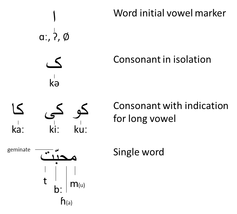 An example of the Persian abjad system, showing the symbols for a word initial vowel marker, a consonant in isolation, a consonant with indication for a long vowel, and a single word.