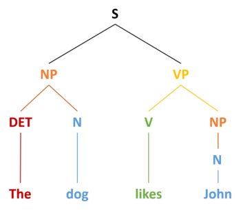 3.4 Syntax – Psychology of Language